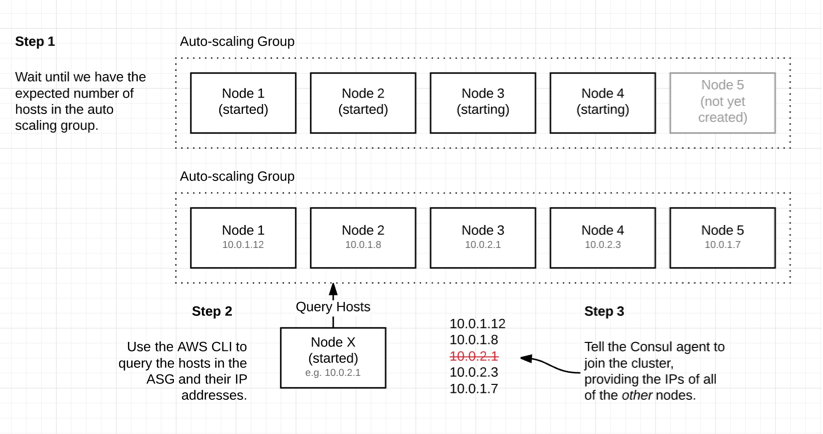 Diagram showing how we decide on a leader IP