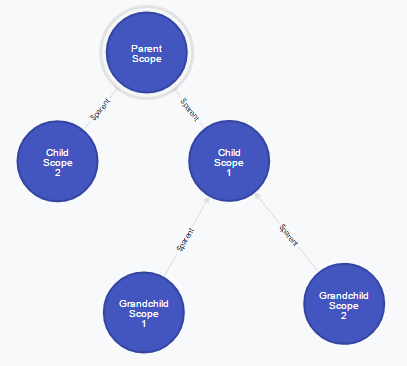 Scope Leak Graph 1