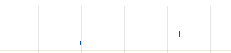 Timeline Steps
