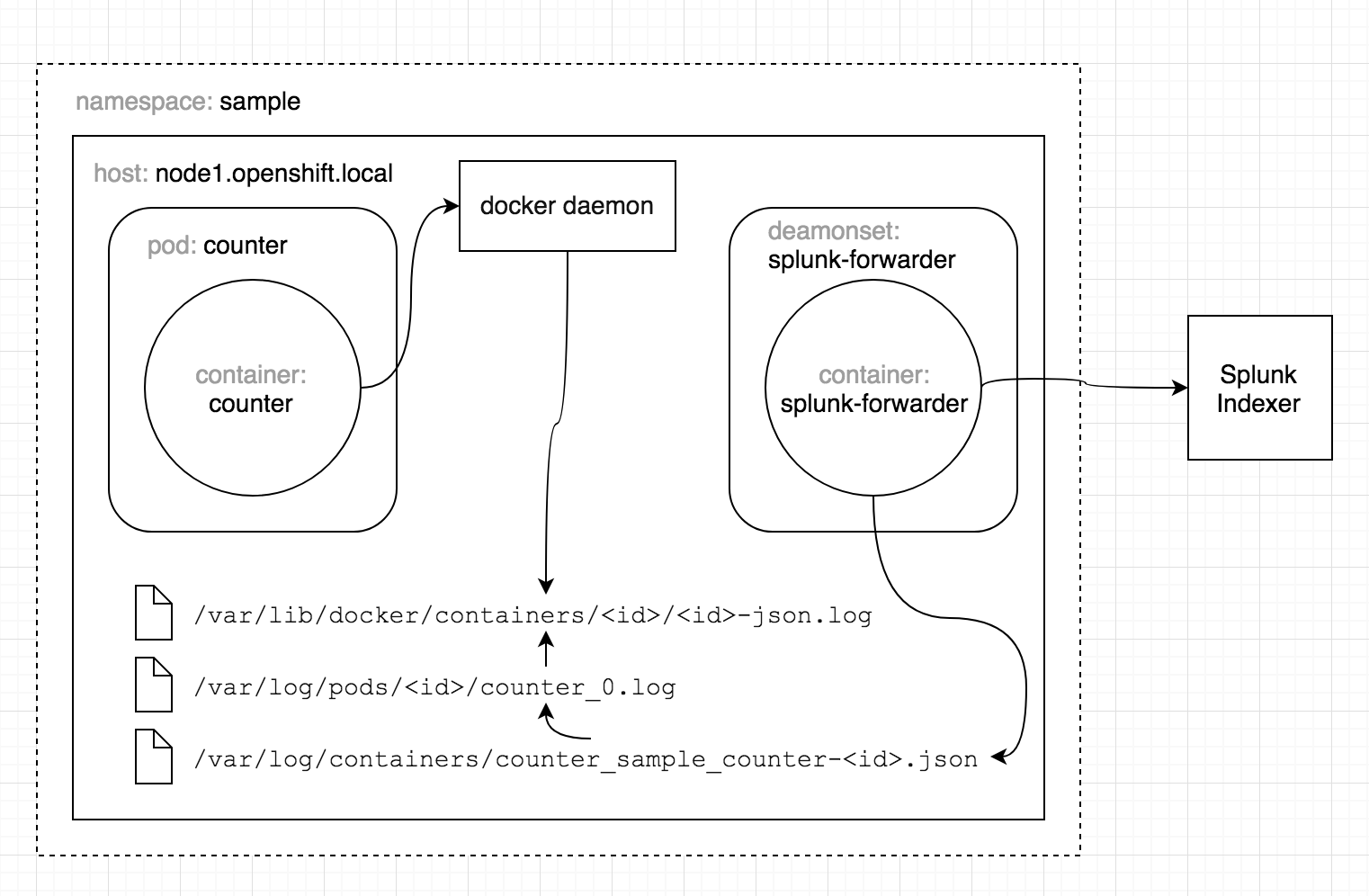 Diagram: How logs are read