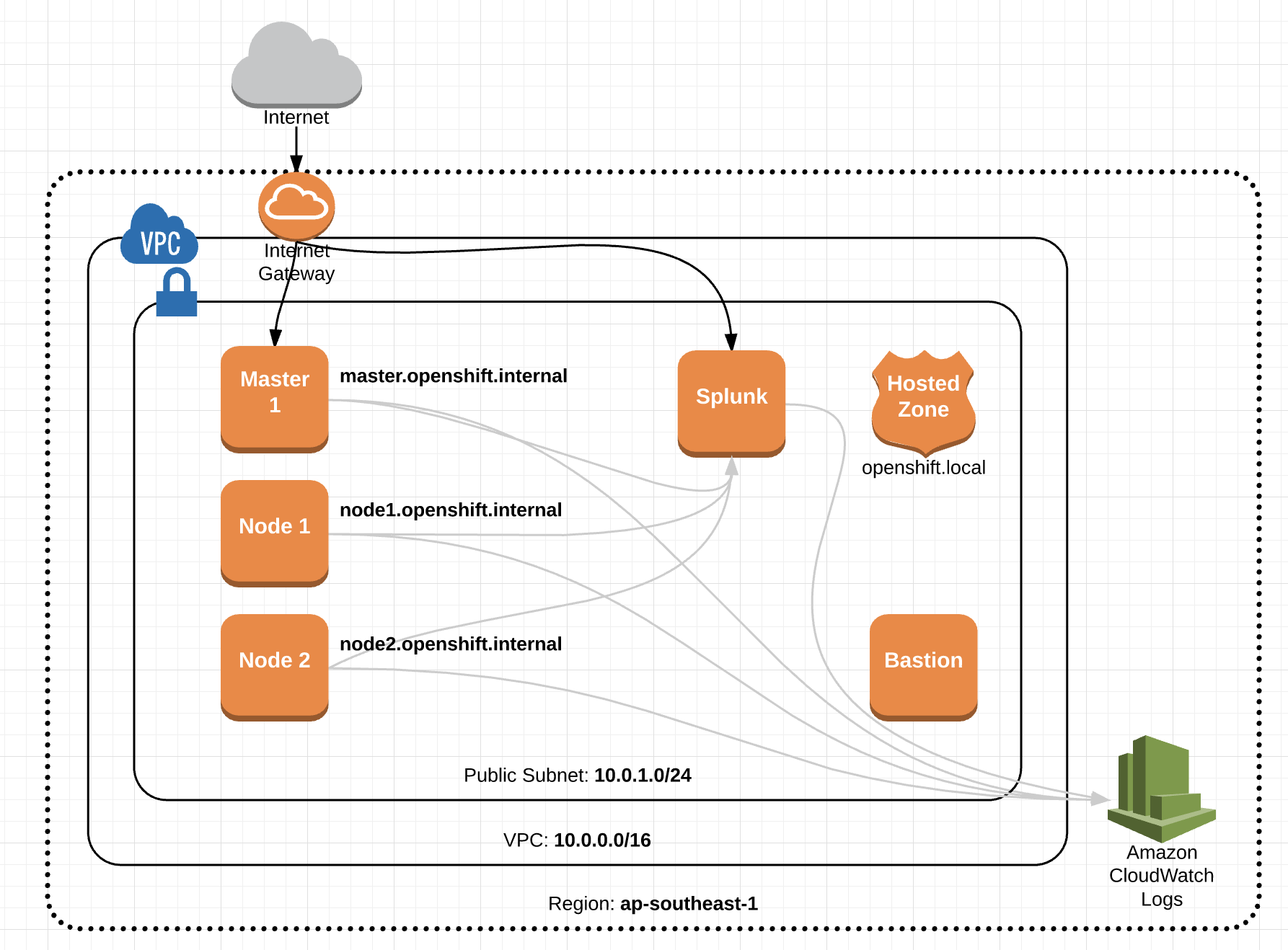 AWS Infrastructure