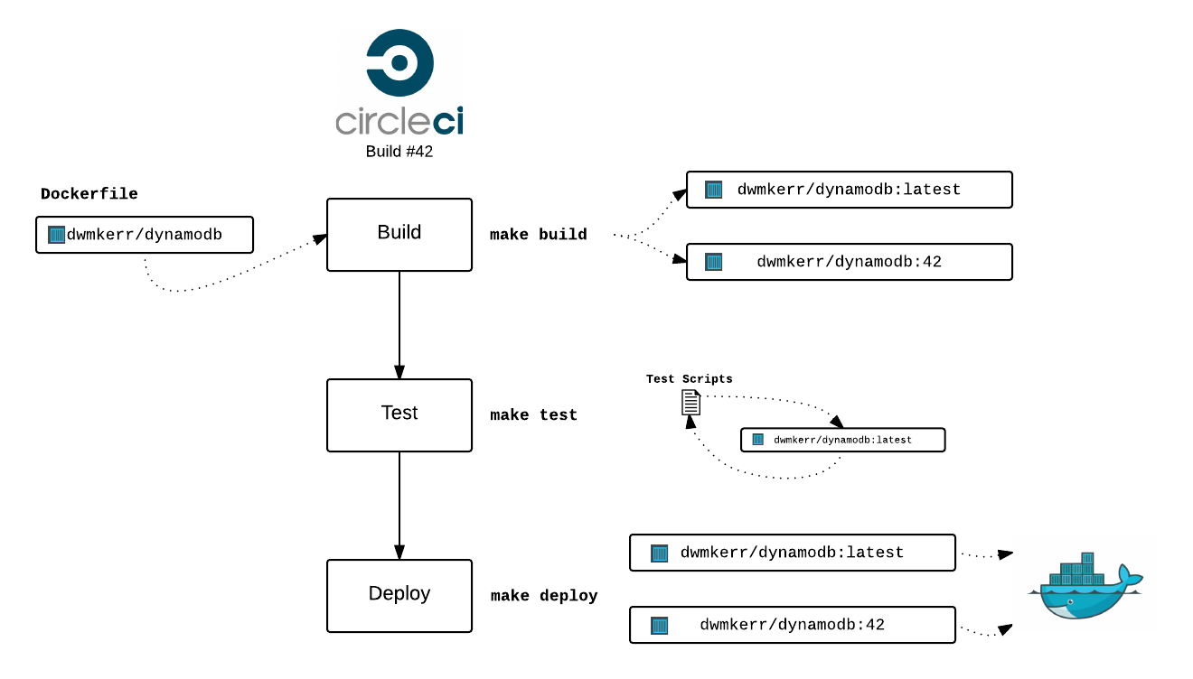 Simple Continous Intergration Pipeline