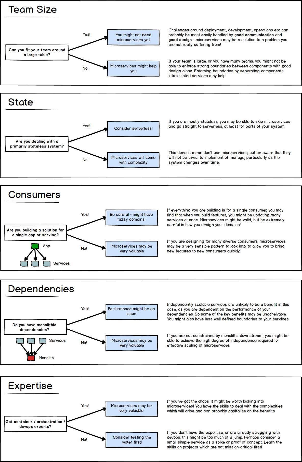 Diagram: Questions to ask yourself when considering microservices