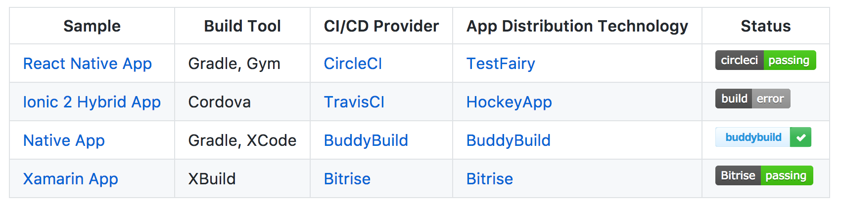 Sample App Index