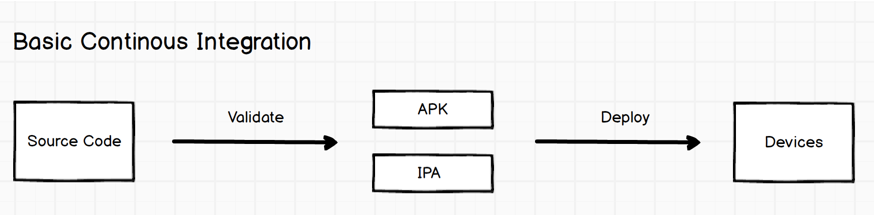 Basic CI Pipeline