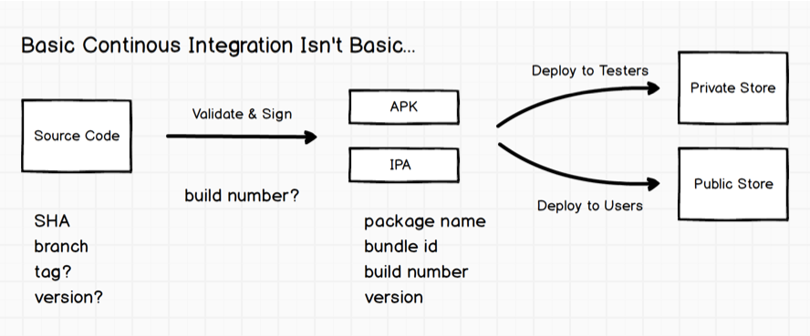 Basic CI is not Basic