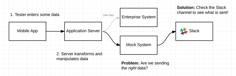 Slack Diagram