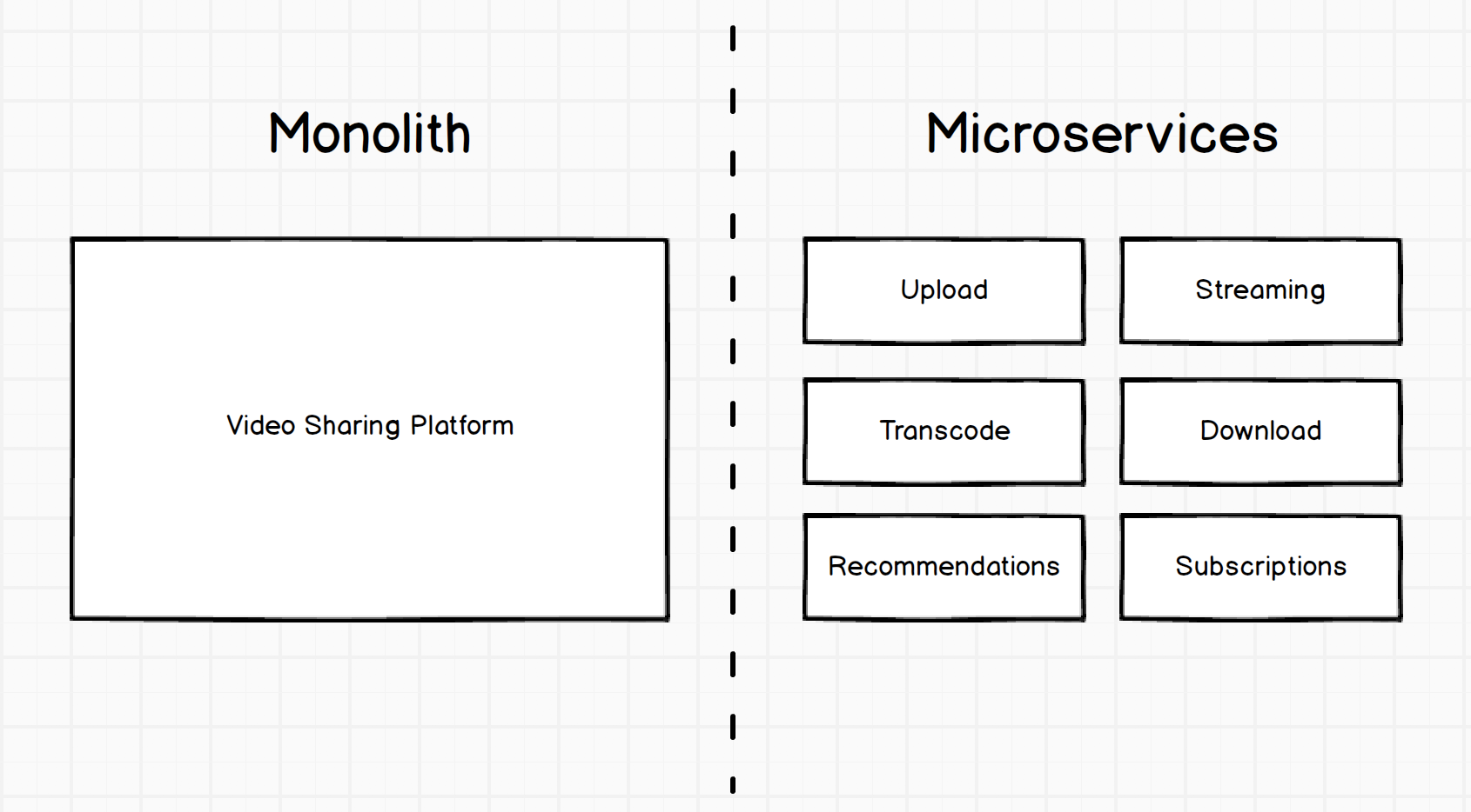 Diagram: Comparison of a Video Sharing Platform, Monolith vs Microservice